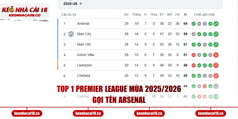 Top 1 Premier League mùa 2025/2026 gọi tên Arsenal